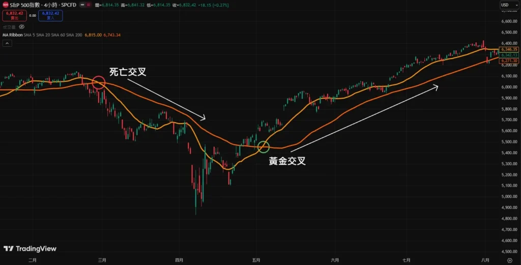 均线黄金交叉和死亡交叉是什么？如何判断？金叉与死叉的实战操作策略