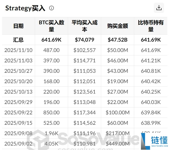 比特币(BTC)跌破10万美元,谁在暗中抄底?