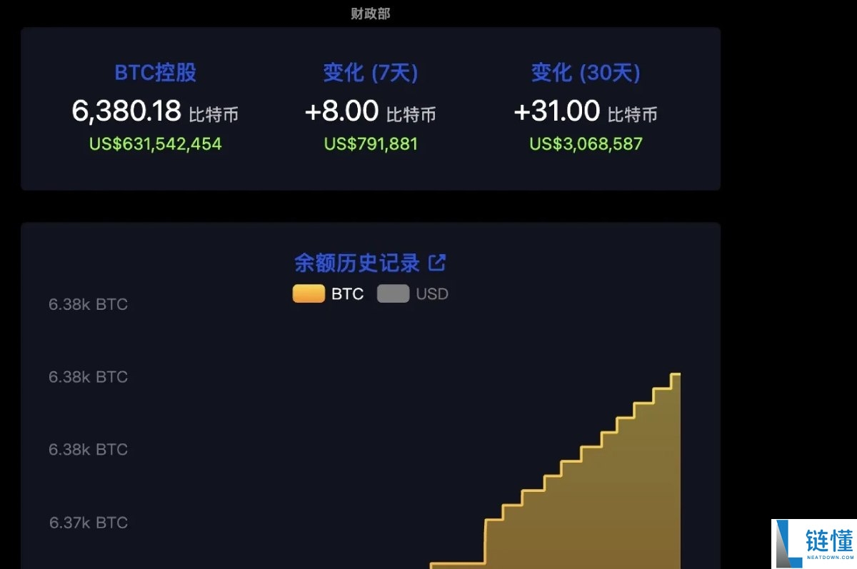 比特币(BTC)跌破10万美元,谁在暗中抄底?