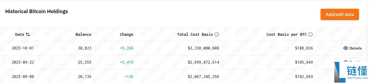 比特币(BTC)跌破10万美元,谁在暗中抄底?