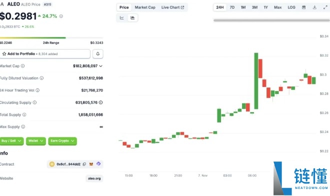 ALEO价格会重回历史高点吗？2025-2030价格预测