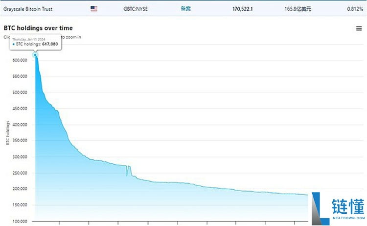 Grayscale要IPO了 曾持有62万枚比特币（BTC）的巨鲸现在怎么样了