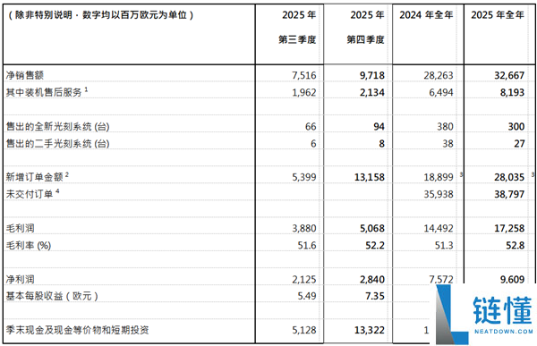 光刻机巨头ASML晒出2025成果单：全年净销售额327亿欧元,净利近百亿