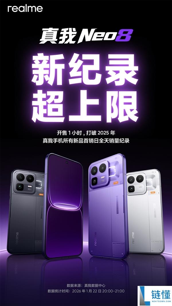 真我回归OPPO后的首款新机卖爆 真我Neo8销量逾越竞品