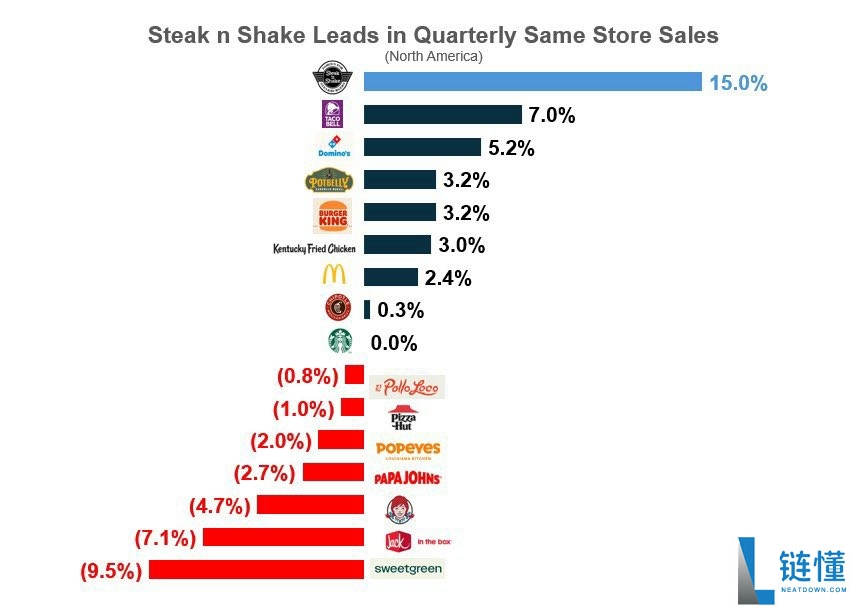 支持比特币(BTC)的餐厅 Steak