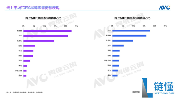 小米夺2025年智能门锁销量第一 已一连5年夺冠