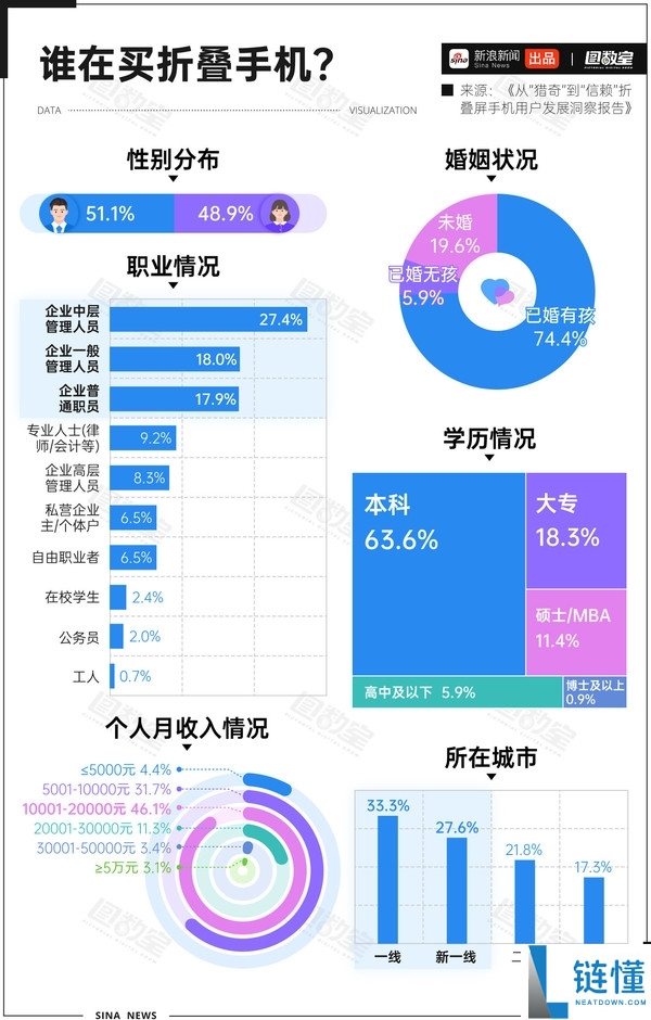 折叠屏到了东北变碎碎冰 维修最贵7000元：月薪不外万还真用不起
