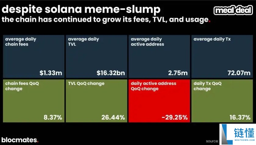 SOL币到底了吗?多维数据带你揭秘Solana真实图景