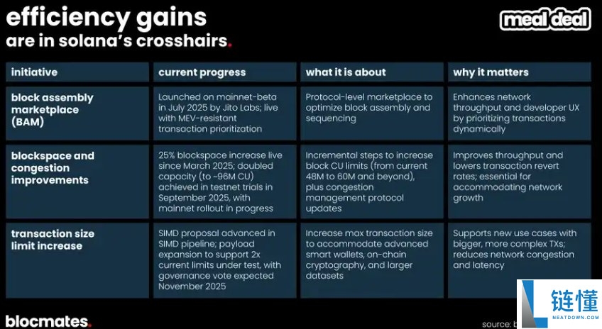 SOL币到底了吗?多维数据带你揭秘Solana真实图景
