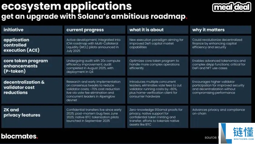 SOL币到底了吗?多维数据带你揭秘Solana真实图景