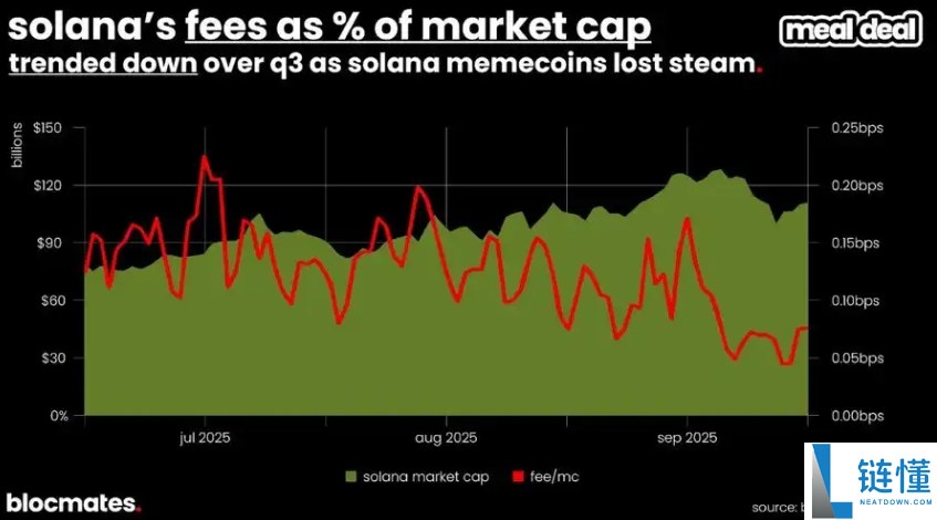 SOL币到底了吗?多维数据带你揭秘Solana真实图景