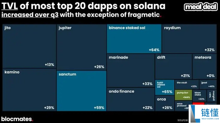 SOL币到底了吗?多维数据带你揭秘Solana真实图景