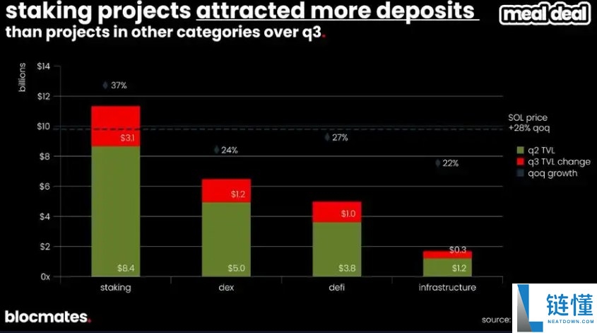 SOL币到底了吗?多维数据带你揭秘Solana真实图景
