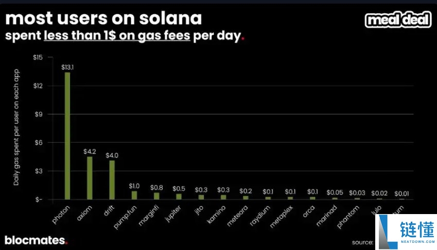 SOL币到底了吗?多维数据带你揭秘Solana真实图景