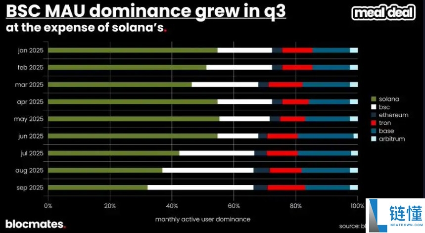 SOL币到底了吗?多维数据带你揭秘Solana真实图景