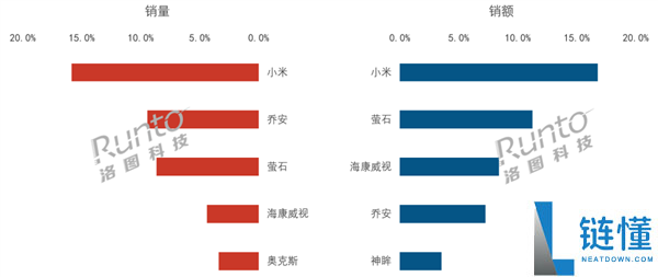 双冠加冕,小米摄像头横扫2025线上市场