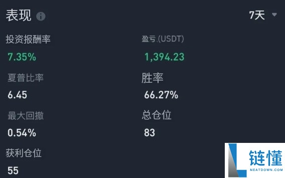 币安如何进行跟单交易?如何挑选带单员?一文实测跟单给你看!