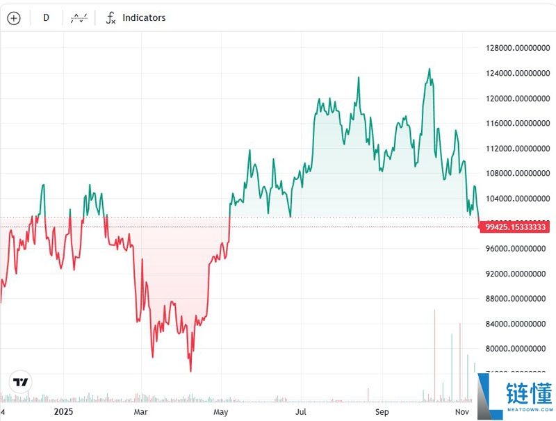 一文了解比特币（BTC）跌破6个月低点，ETF需求崩溃：金融重塑