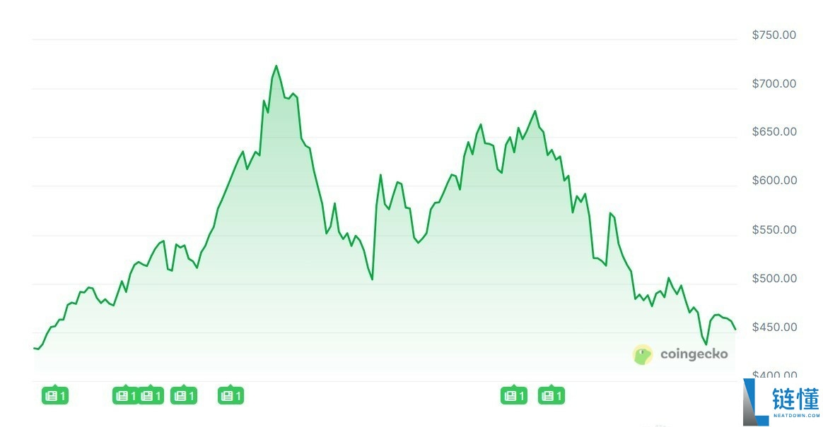 一文了解比特币（BTC）跌破6个月低点，ETF需求崩溃：金融重塑