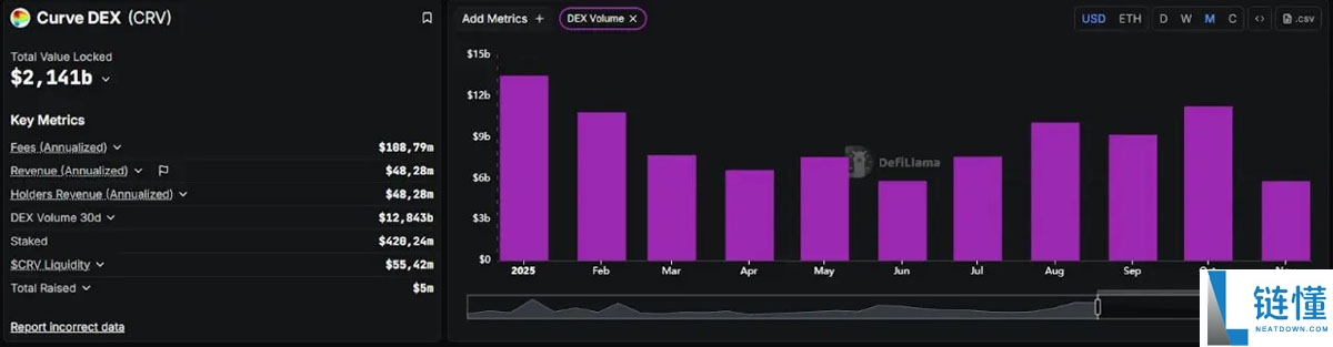 Curve分析:基于流动性与激励机制以及社区构建的DeFi堡垒