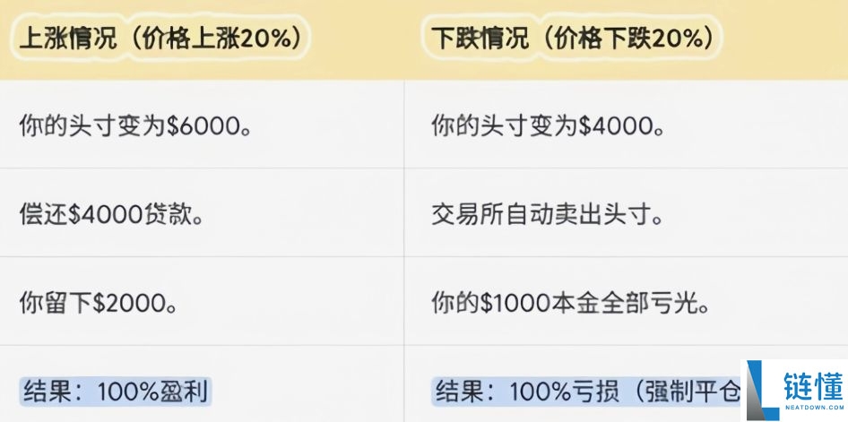 初学者攻略:币圈风险提示 、买币、交易、网格、杠杆一文详解