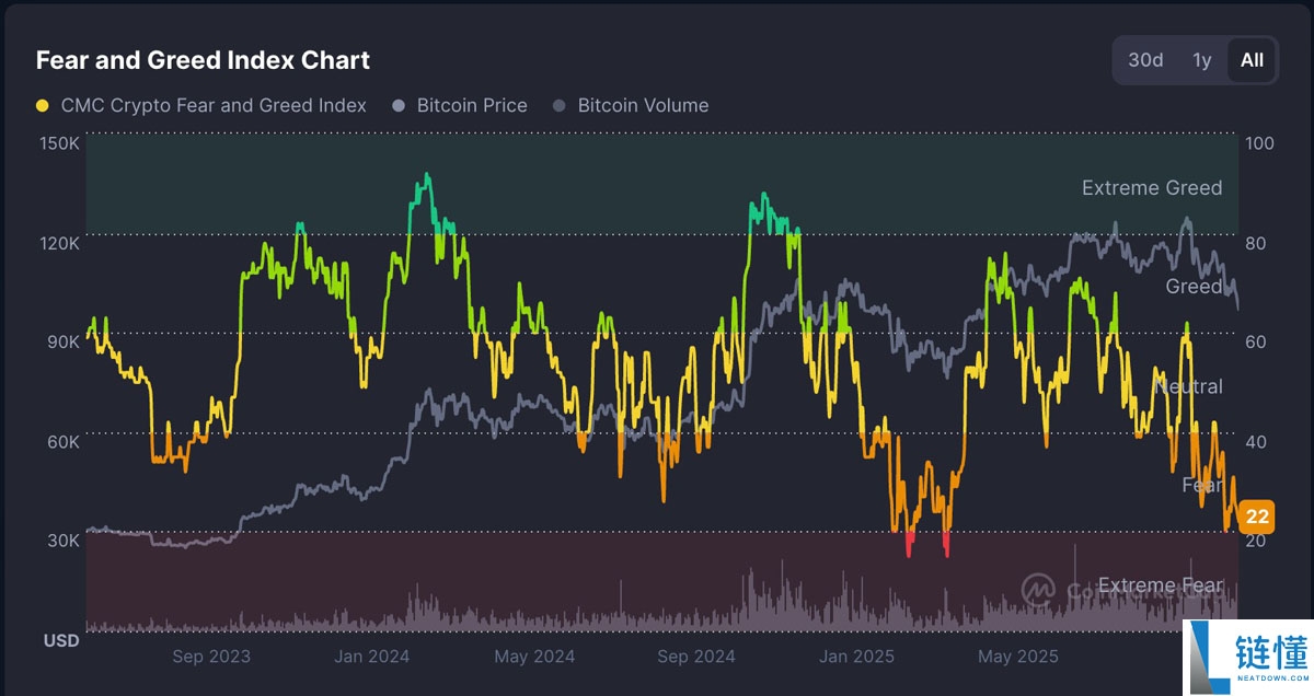 最新比特币(BTC)市场下跌幅度相对较小,但市场情绪正在自由落体