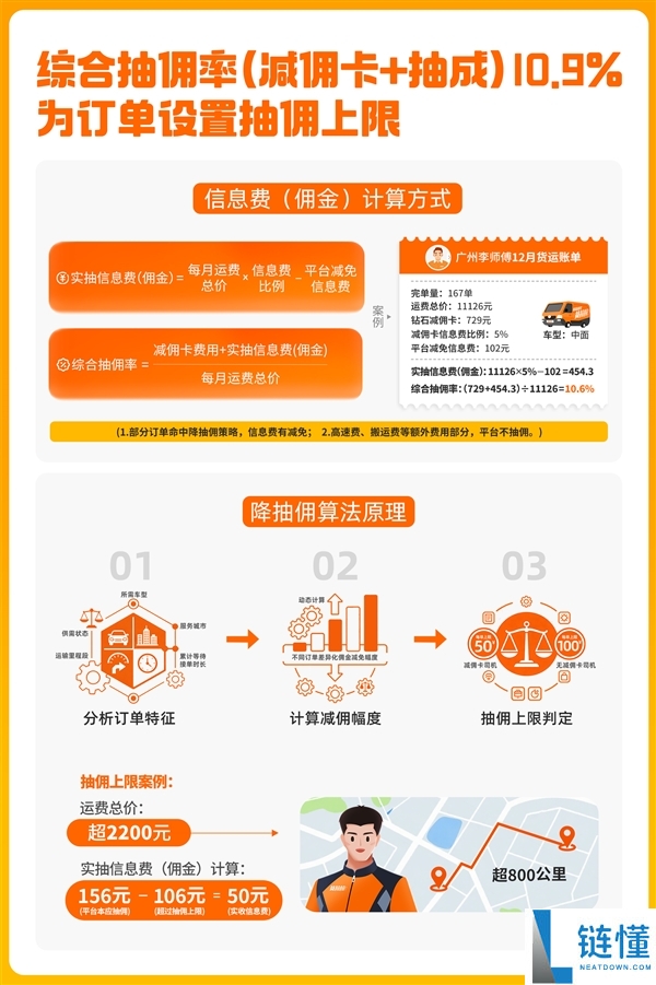 货拉拉地下算律例则：每笔定单最高抽100元 抽佣率已降至10.9%