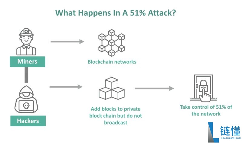 比特币双重支付是什么?比特币和加密货币如何防止双重支付?