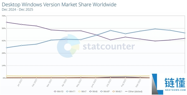微软为难了,用户不愿升Windows 11份额最先下滑：Win10重回增进
