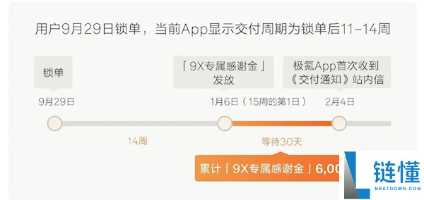 极氪9X供不应求,极氪推专属感激金 晚交一天弥补200元
