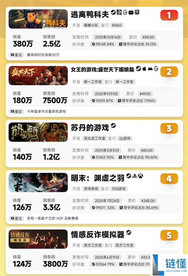 2025年国产游戏破记载,五款销量破百万:《逃离鸭科夫》稳居第一