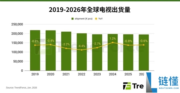 4GB内存一年涨4倍,电视也扛不住了 2026年持续减产