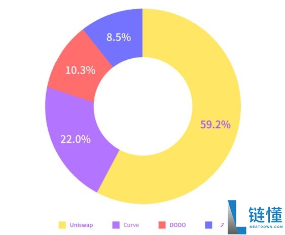 什么是Uniswap (UNI)币？UNI工作原理、代币经济学及未来前景