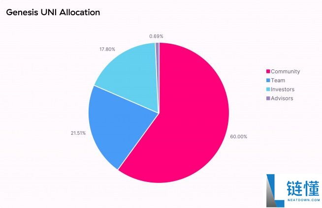 什么是Uniswap (UNI)币？UNI工作原理、代币经济学及未来前景