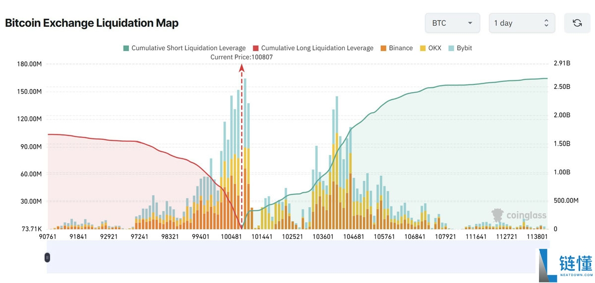 比特币（BTC）跌至9.8万美元，期货清算量激增：多头能否期待反弹？一文了解