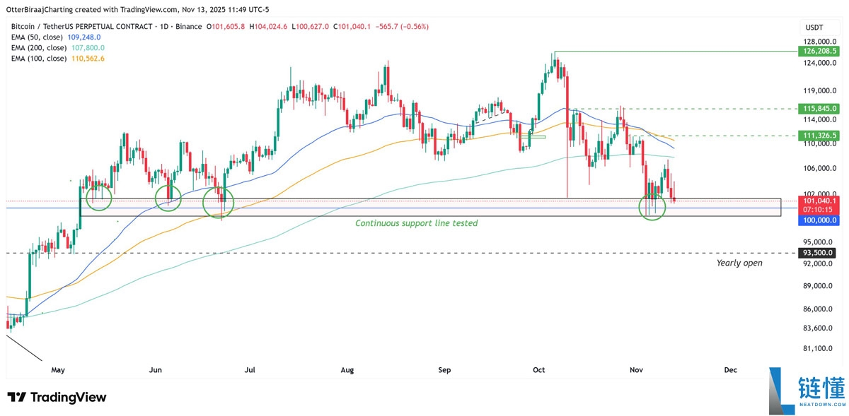 比特币（BTC）跌至9.8万美元，期货清算量激增：多头能否期待反弹？一文了解