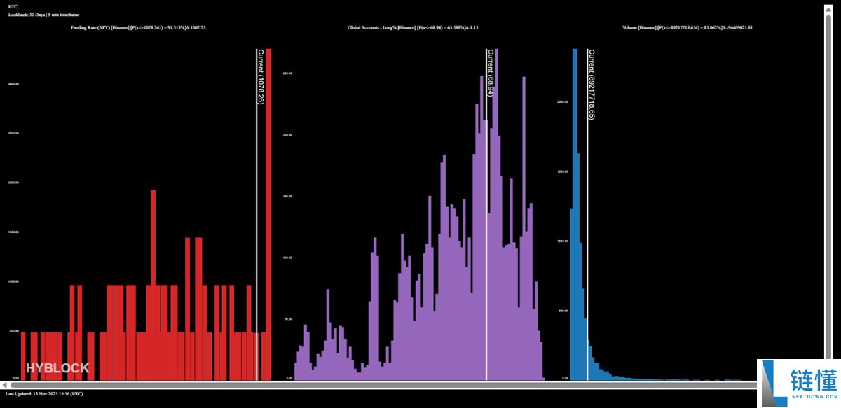 比特币（BTC）跌至9.8万美元，期货清算量激增：多头能否期待反弹？一文了解