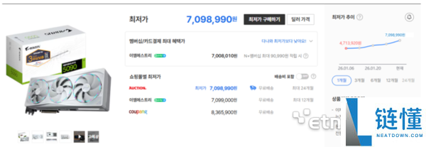 显卡也疯狂,1年前1.7万买的RTX 5090：目前涨至3.4万