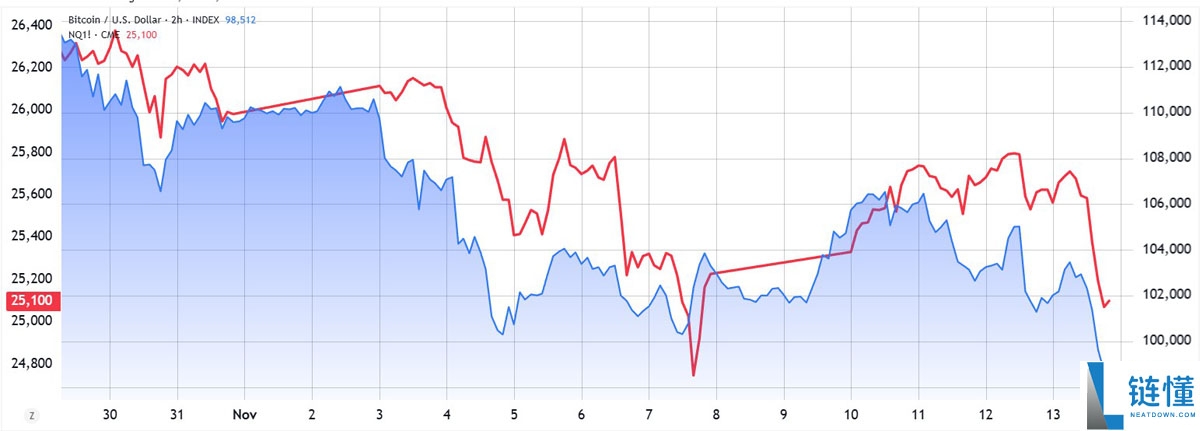 比特币(BTC)及风险市场下跌的三大原因:反弹曙光是否可期?一文了解