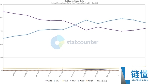 微软新一期财报数据增进微弱