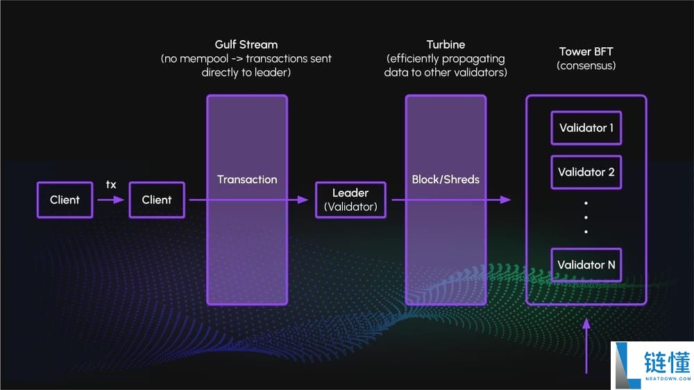 Solana(SOL)币是什么?SOL工作原理、代币经济学及购买方法