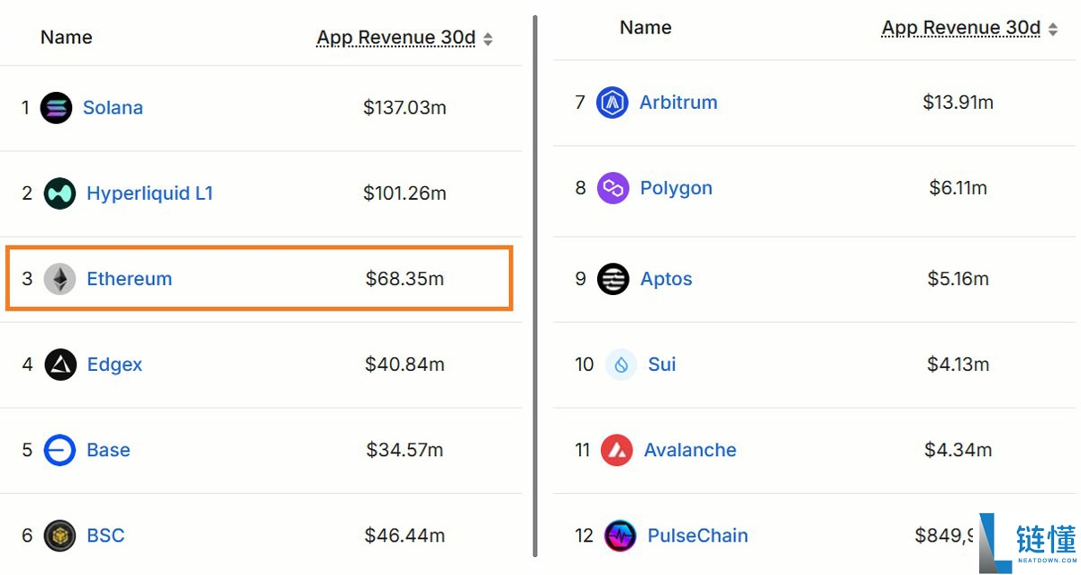 一文搞清楚以太坊(ETH)在2025年结束前转为看涨的概率取决于四大关键因素