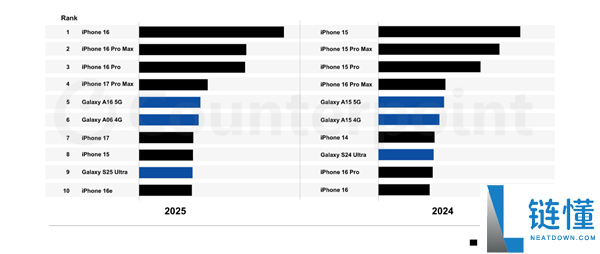 2025年全球十大滞销智妙手机揭晓：苹果独有七席,iPhone 16系列称霸前三