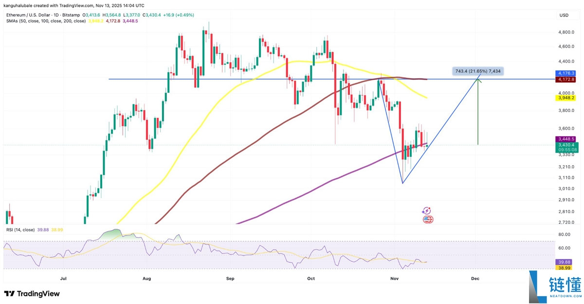 喜报：以太坊（ETH）巨鲸囤积价值13亿美元的ETH，助燃4000美元回暖希望