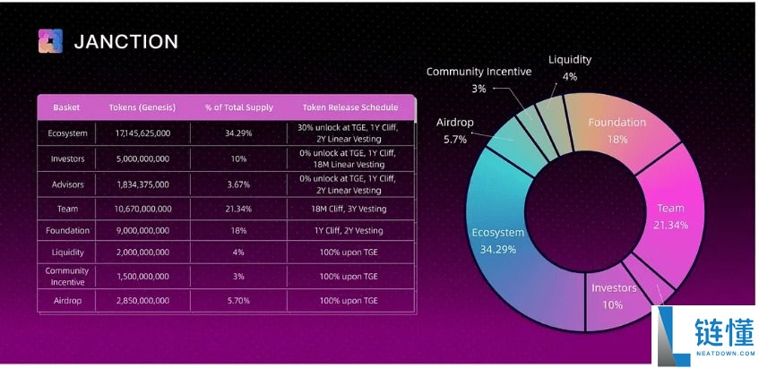 Janction (JCT) 币是什么？怎么买？JCT代币经济学、空投及价格预测