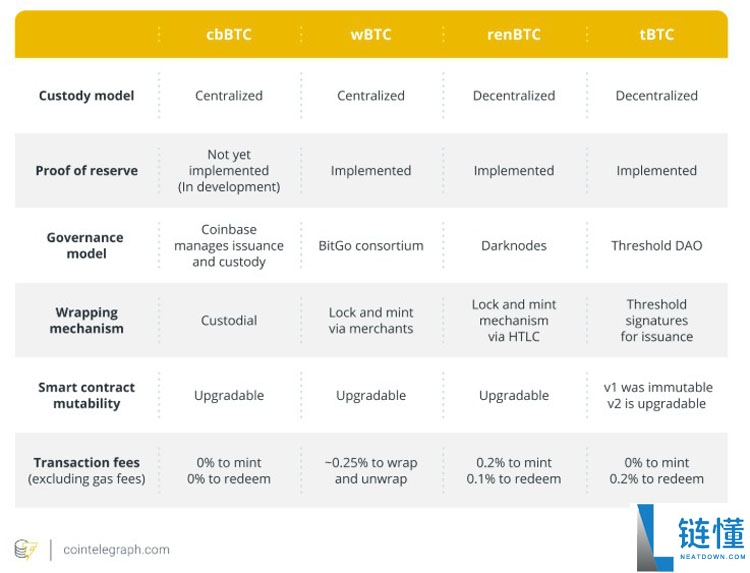 一文了解WBTC扩展至Hedera,比特币(BTC)流动性注入新DeFi赛道