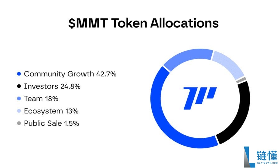 Momentum (MMT) 币是什么？怎么买？MMT代币经济学、空投及价格预测