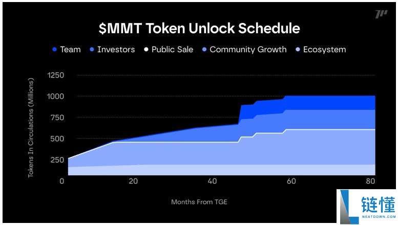 Momentum (MMT) 币是什么？怎么买？MMT代币经济学、空投及价格预测