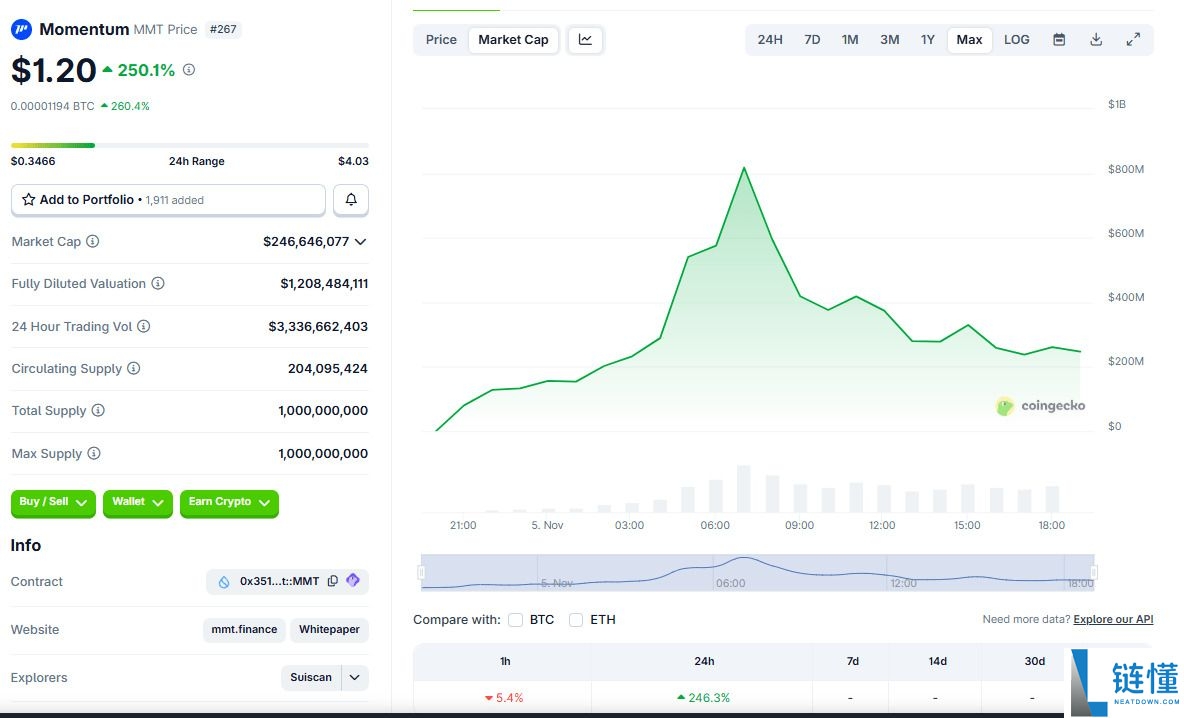 Momentum (MMT) 币是什么？怎么买？MMT代币经济学、空投及价格预测