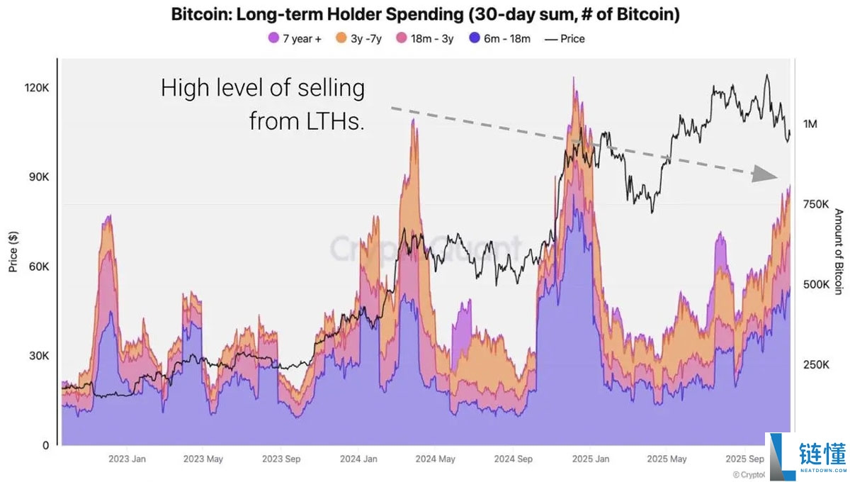 比特币（BTC）重挫创新低，分析称美国市场主导抛售